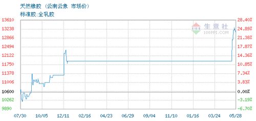 上海榮融國(guó)際貿(mào)易有限責(zé)任公司天然橡膠SCRWF 2021年05月26日最新報(bào)價(jià)及國(guó)際貿(mào)易市場(chǎng)分析