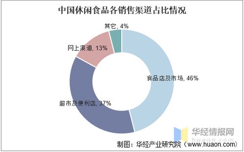 2020年中國休閑食品行業發展現狀 安全健康引領潮流，數字化賦能信息安全新高度