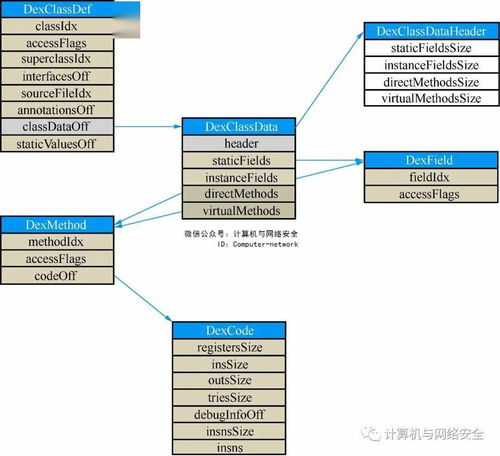 網絡安全視角下的安卓可執行文件格式解析與安全軟件開發實踐