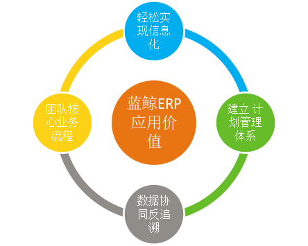 企業上藍鯨ERP系統究竟能解決什么問題？